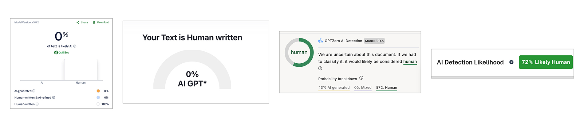 תוצאות גלאי בינה מלאכותית לאחר שימוש ב-Clever AI Humanizer.
